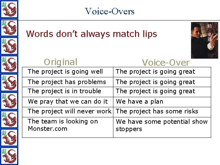 Voice-Overs Words don’t always match lips Original Voice-Over The project is going well The