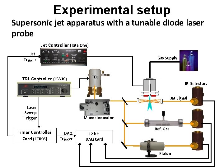 Experimental setup Supersonic jet apparatus with a tunable diode laser probe Jet Controller (Iota