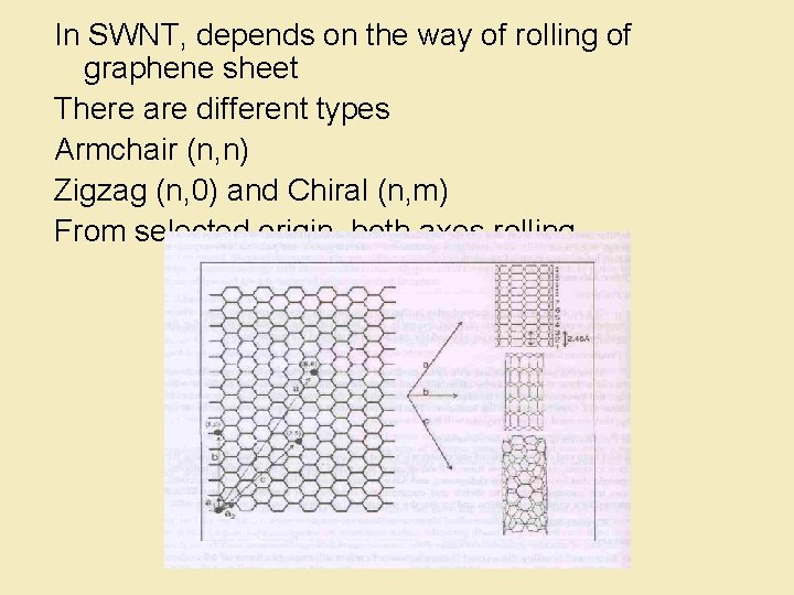 In SWNT, depends on the way of rolling of graphene sheet There are different