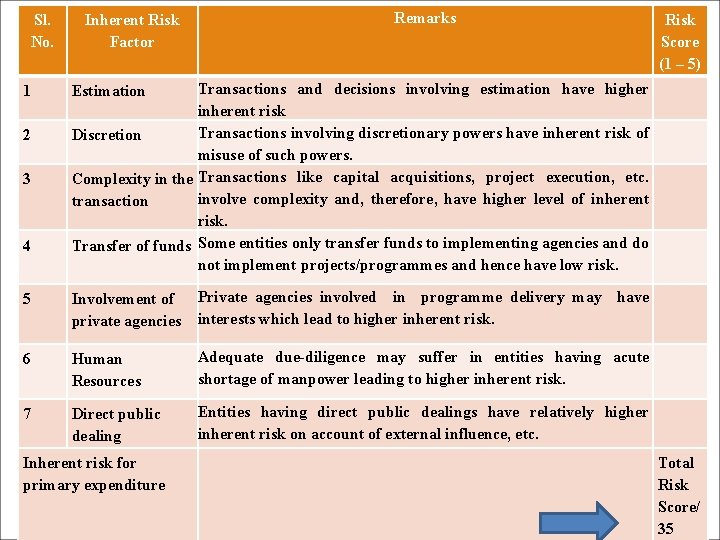 Sl. No. 1 2 3 4 Inherent Risk Factor Remarks Risk Score (1 –