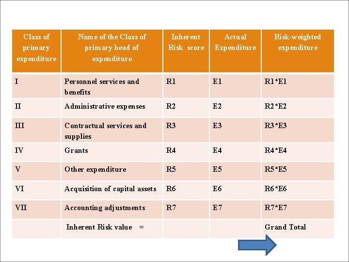 Class of primary expenditure Name of the Class of primary head of expenditure Inherent