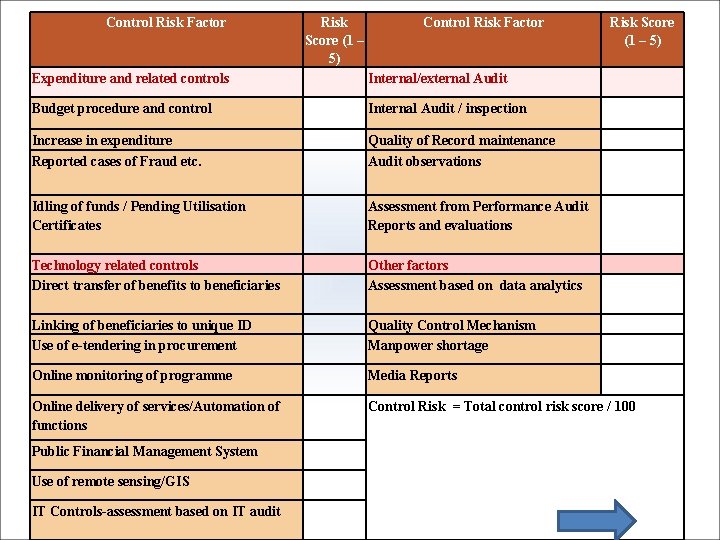 Control Risk Factor Risk Score (1 – 5) Expenditure and related controls Internal/external Audit