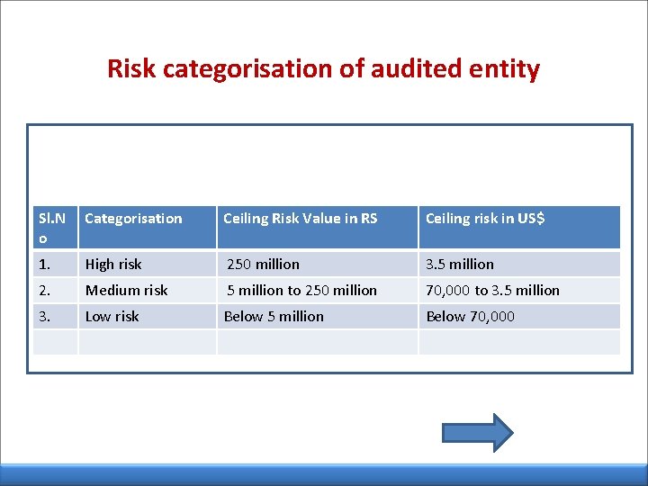 Risk categorisation of audited entity Sl. N o Categorisation Ceiling Risk Value in RS