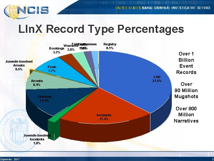 LIn. X Record Type Percentages Field Interviews Traffic Warrants 1. 6% Bookings 2. 8%