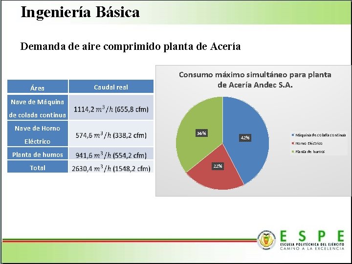 Ingeniería Básica Demanda de aire comprimido planta de Acería Área Caudal real Consumo máximo Ingeniería Básica Demanda de aire comprimido planta de Acería Área Caudal real Consumo máximo