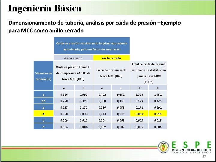 Ingeniería Básica Dimensionamiento de tubería, análisis por caída de presión –Ejemplo para MCC como