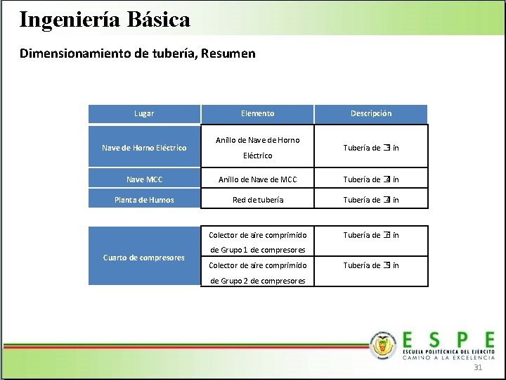 Ingeniería Básica Dimensionamiento de tubería, Resumen Lugar Nave de Horno Eléctrico Elemento Anillo de Ingeniería Básica Dimensionamiento de tubería, Resumen Lugar Nave de Horno Eléctrico Elemento Anillo de