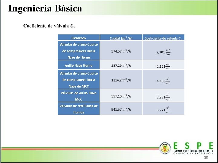 Ingeniería Básica Elemento Válvulas de tramo Cuarto de compresores hacia Nave de Horno Anillo