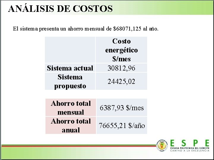 ANÁLISIS DE COSTOS El sistema presenta un ahorro mensual de $68071, 125 al año.