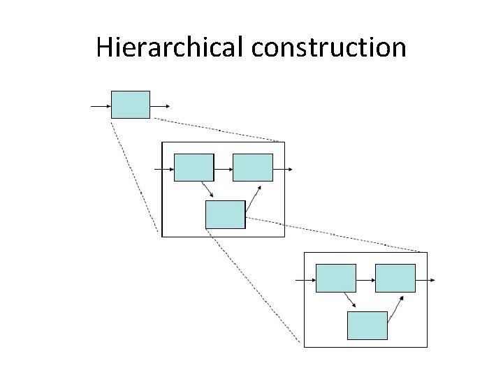 Hierarchical construction 