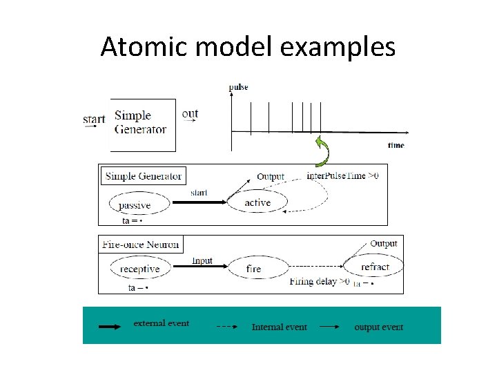 Atomic model examples 