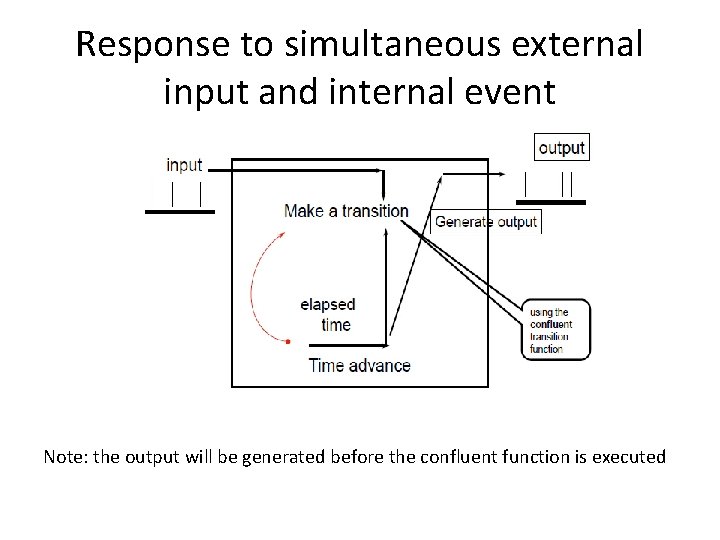 Response to simultaneous external input and internal event Note: the output will be generated