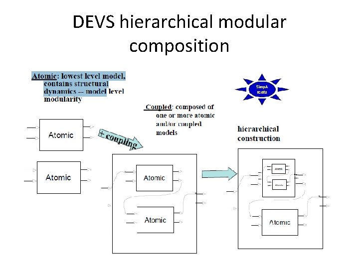 DEVS hierarchical modular composition 