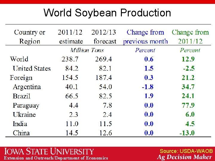 World Soybean Production Source: USDA-WAOB Extension and Outreach/Department of Economics 