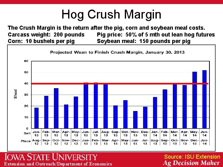 Hog Crush Margin The Crush Margin is the return after the pig, corn and