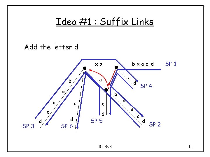 Idea #1 : Suffix Links Add the letter d xa c a b x