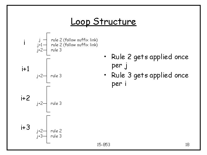 Loop Structure i i+1 i+2 i+3 j j+1 j+2 rule 2 (follow suffix link)