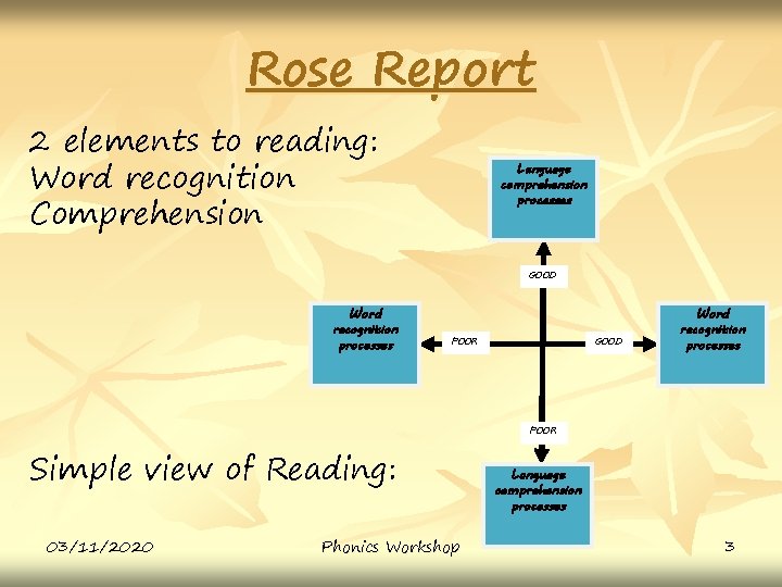 Rose Report 2 elements to reading: Word recognition Comprehension Language comprehension processes GOOD Word