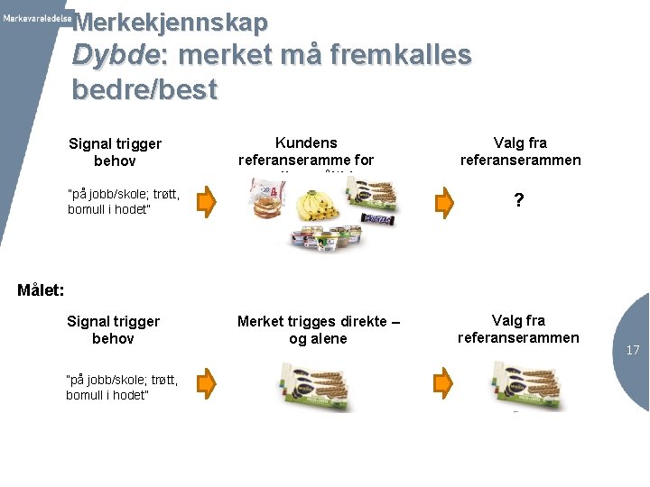 Merkekjennskap Dybde: merket må fremkalles bedre/best Signal trigger behov Kundens referanseramme for mellommåltid ”på