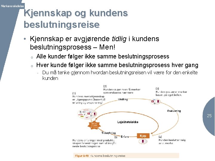 Kjennskap og kundens beslutningsreise • Kjennskap er avgjørende tidlig i kundens beslutningsprosess – Men!