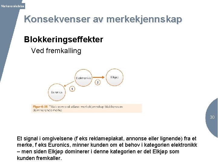 Konsekvenser av merkekjennskap Blokkeringseffekter Ved fremkalling 30 Et signal i omgivelsene (f eks reklameplakat,