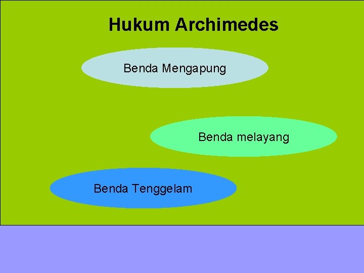 Hukum Archimedes Benda Mengapung Benda melayang Benda Tenggelam 