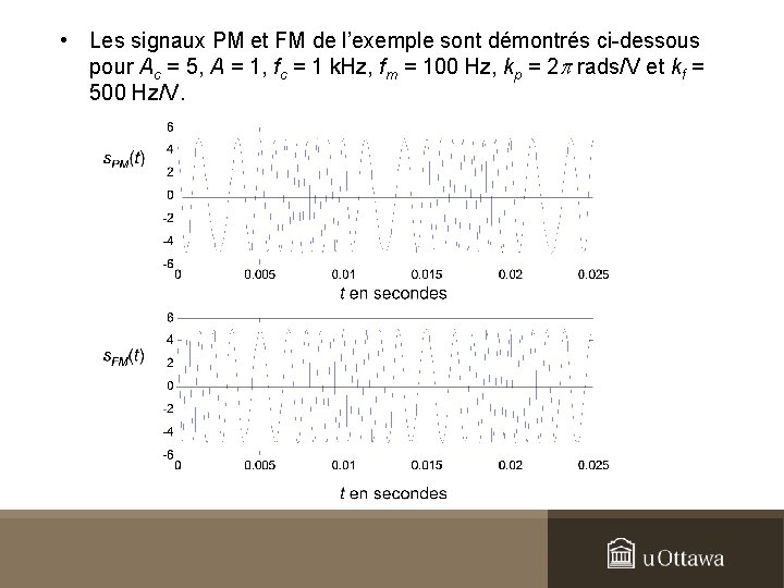  • Les signaux PM et FM de l’exemple sont démontrés ci-dessous pour Ac