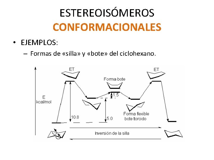 ESTEREOISÓMEROS CONFORMACIONALES • EJEMPLOS: – Formas de «silla» y «bote» del ciclohexano. ESTEREOISÓMEROS CONFORMACIONALES • EJEMPLOS: – Formas de «silla» y «bote» del ciclohexano.