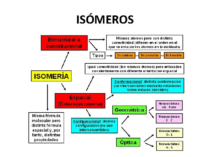 ISÓMEROS ISÓMEROS