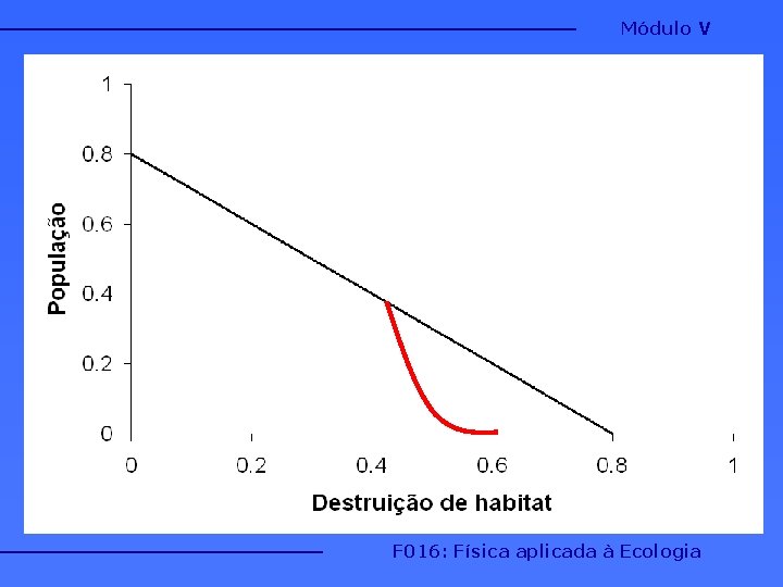 Módulo V F 016: Física aplicada à Ecologia 