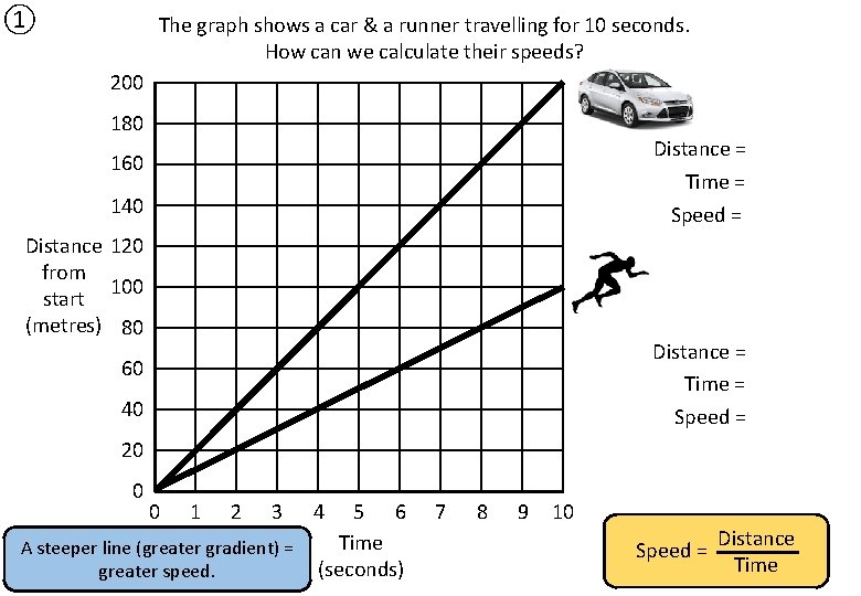 ① The graph shows a car & a runner travelling for 10 seconds. How