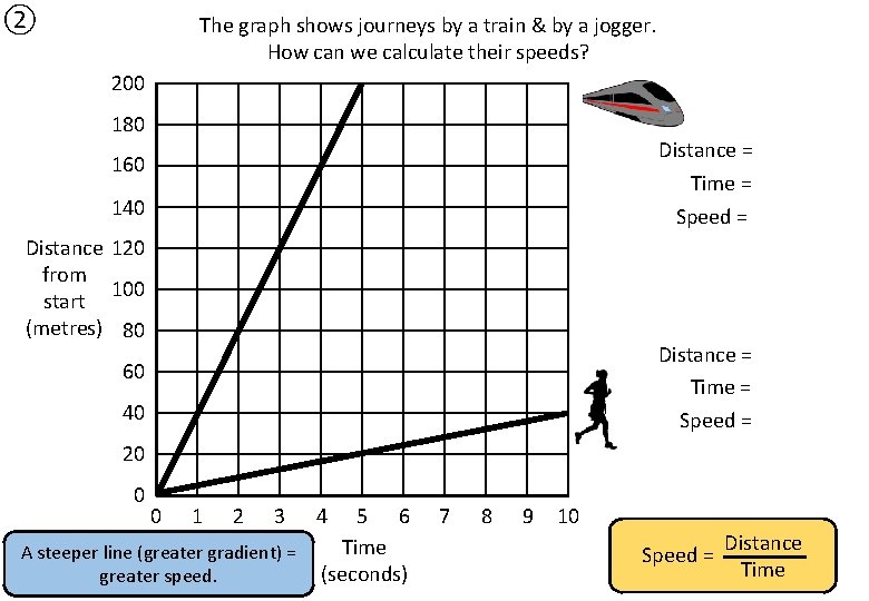 ② The graph shows journeys by a train & by a jogger. How can