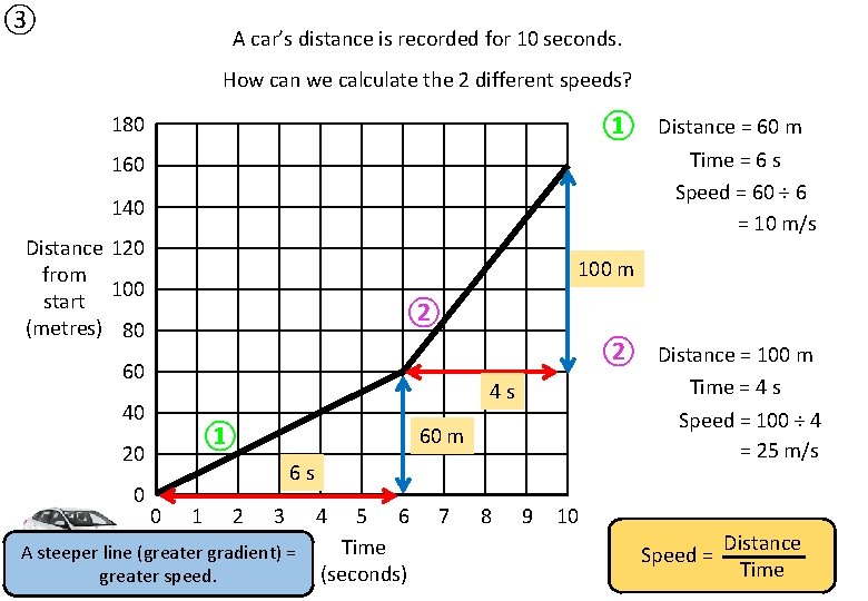 ③ A car’s distance is recorded for 10 seconds. How can we calculate the
