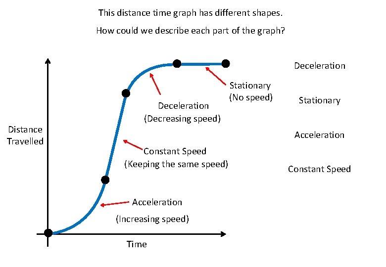 This distance time graph has different shapes. How could we describe each part of