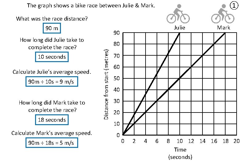 ① The graph shows a bike race between Julie & Mark. What was the