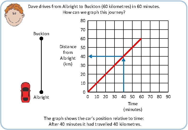 Dave drives from Albright to Buckton (60 kilometres) in 60 minutes. How can we