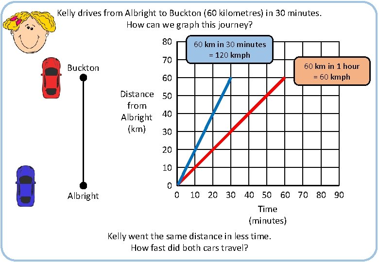 Kelly drives from Albright to Buckton (60 kilometres) in 30 minutes. How can we