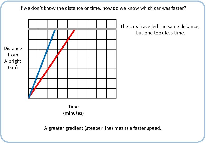 If we don’t know the distance or time, how do we know which car