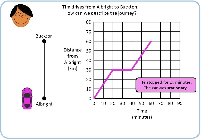Tim drives from Albright to Buckton. How can we describe the journey? 80 Buckton