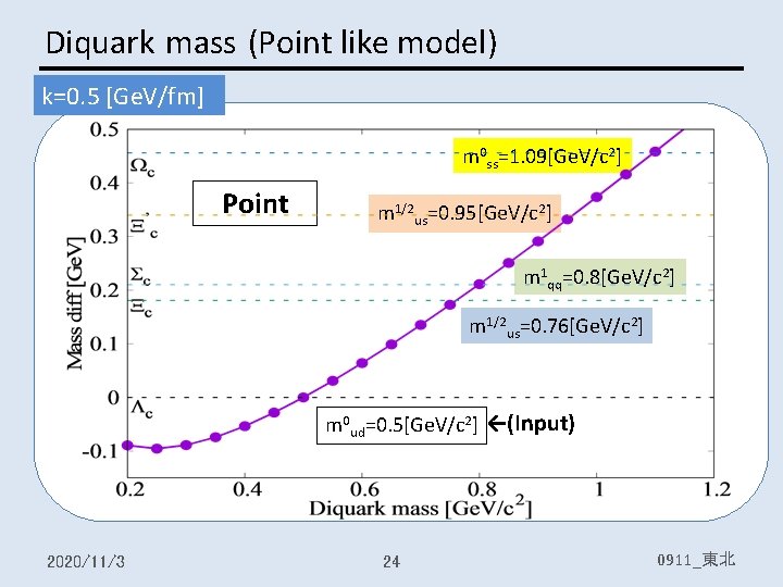 Diquark mass (Point like model) k=0. 5 [Ge. V/fm] m 0 ss=1. 09[Ge. V/c