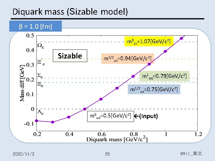 Diquark mass (Sizable model) β = 1. 0 [fm] m 0 ss=1. 07[Ge. V/c