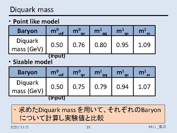 Diquark mass ・ Point like model Baryon m 0 ud Diquark 0. 50 mass