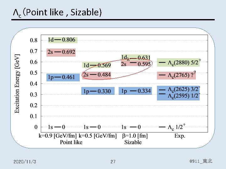 Λc (Point like , Sizable) 2020/11/3 27 0911_東北 