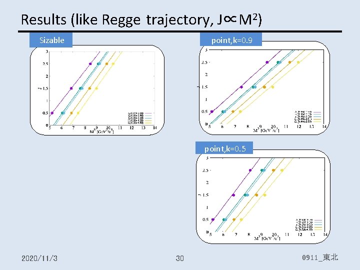 Results (like Regge trajectory, J∝M 2) Sizable point, k=0. 9 point, k=0. 5 2020/11/3