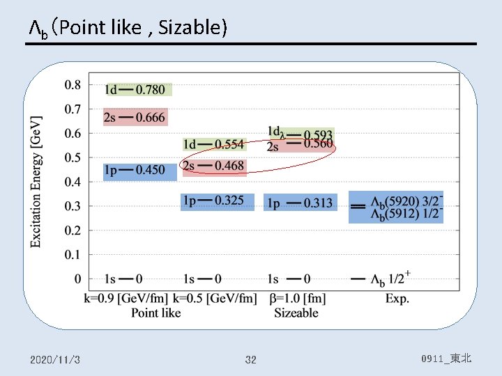 Λb (Point like , Sizable) 2020/11/3 32 0911_東北 