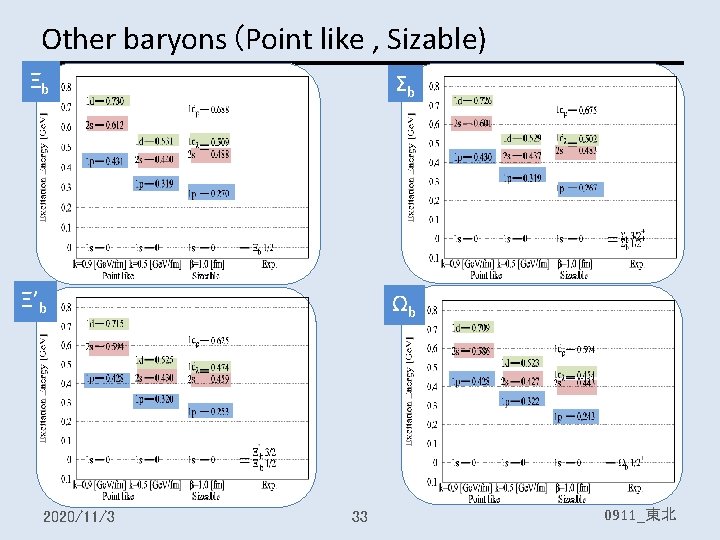 Other baryons (Point like , Sizable) Ξb Σb Ξ’b Ωb 2020/11/3 33 0911_東北 