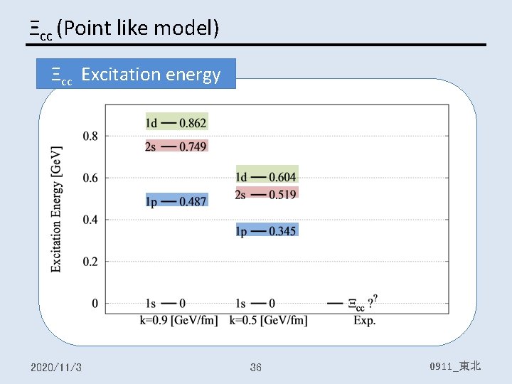 Ξcc (Point like model) Ξcc Excitation energy 2020/11/3 36 0911_東北 