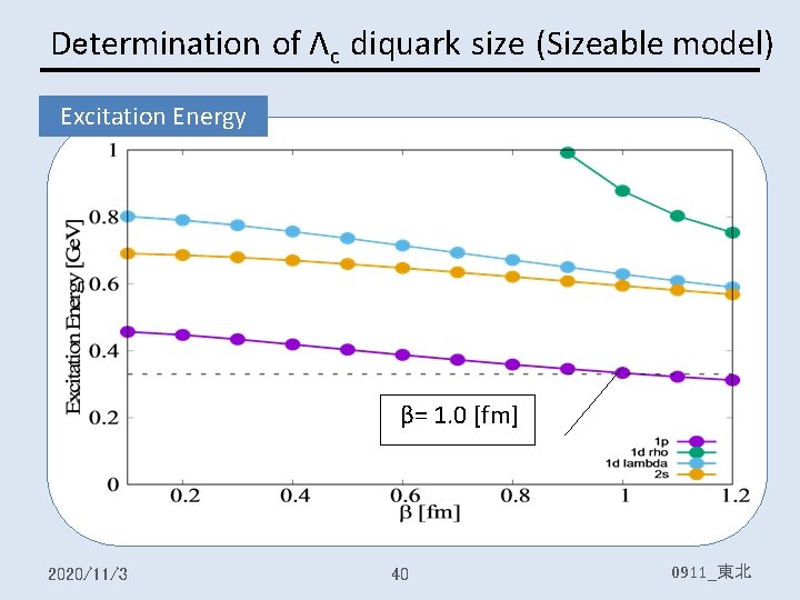 Determination of Λc diquark size (Sizeable model) Excitation Energy β= 1. 0 [fm] 1