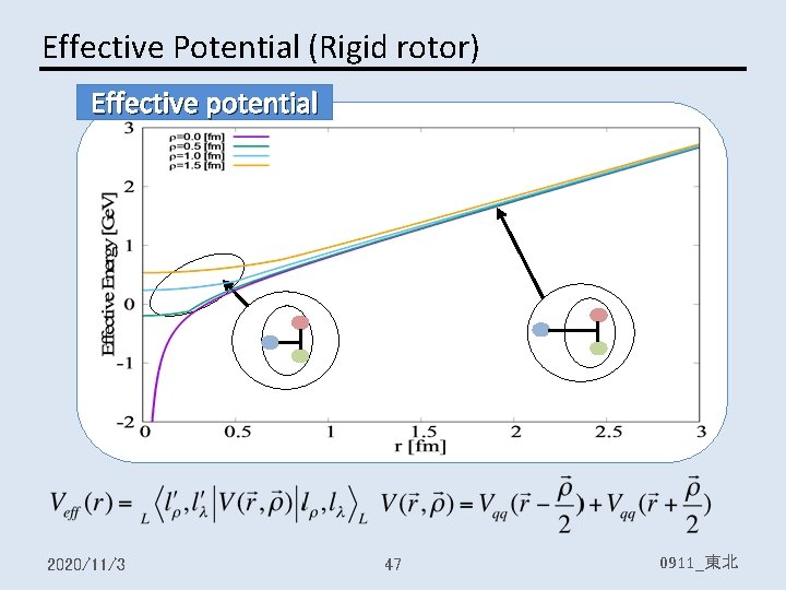 Effective Potential (Rigid rotor) Effective potential 2020/11/3 47 0911_東北 