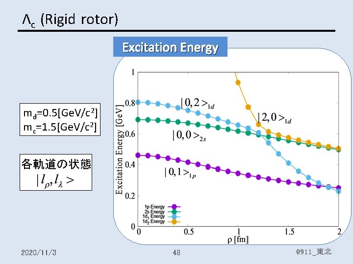 Λc (Rigid rotor) Excitation Energy md=0. 5[Ge. V/c 2] mc=1. 5[Ge. V/c 2] 各軌道の状態